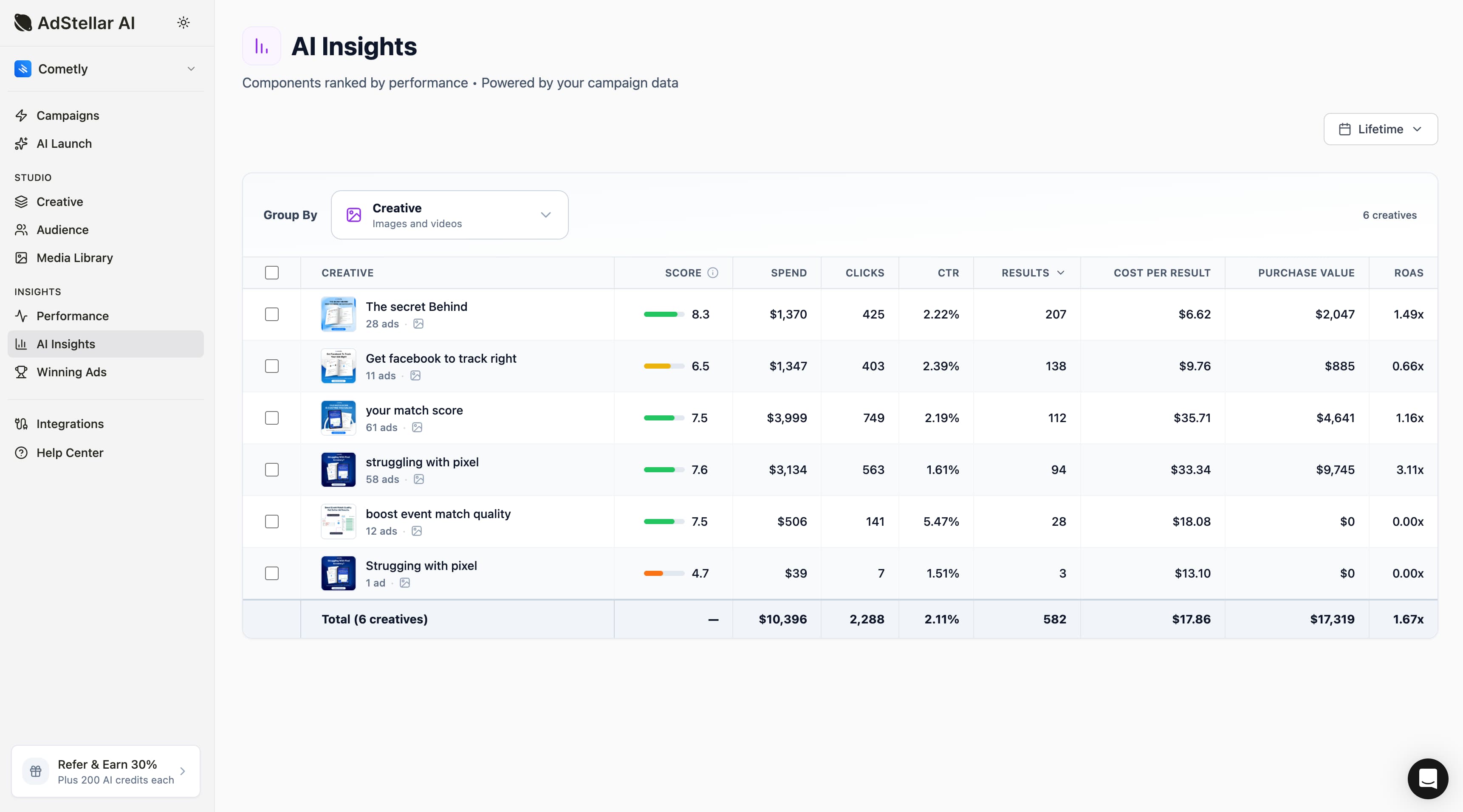 AdStellar AI Insights creative analysis - ranking ad images and videos by ROAS and performance