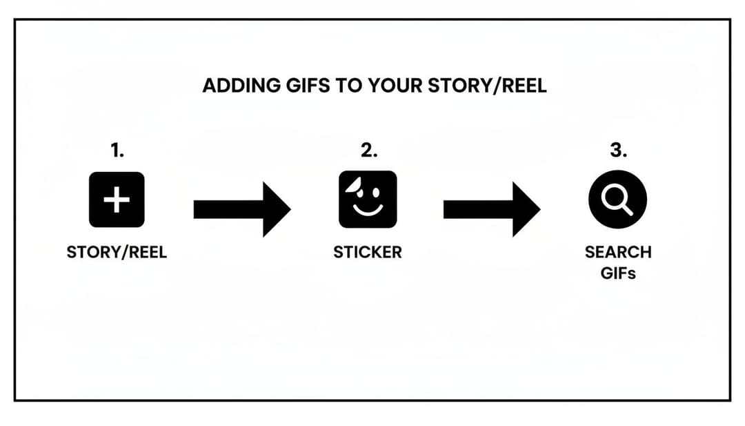 A step-by-step guide on adding GIFs to an Instagram Story or Reel: Story/Reel, Sticker, Search GIFs.