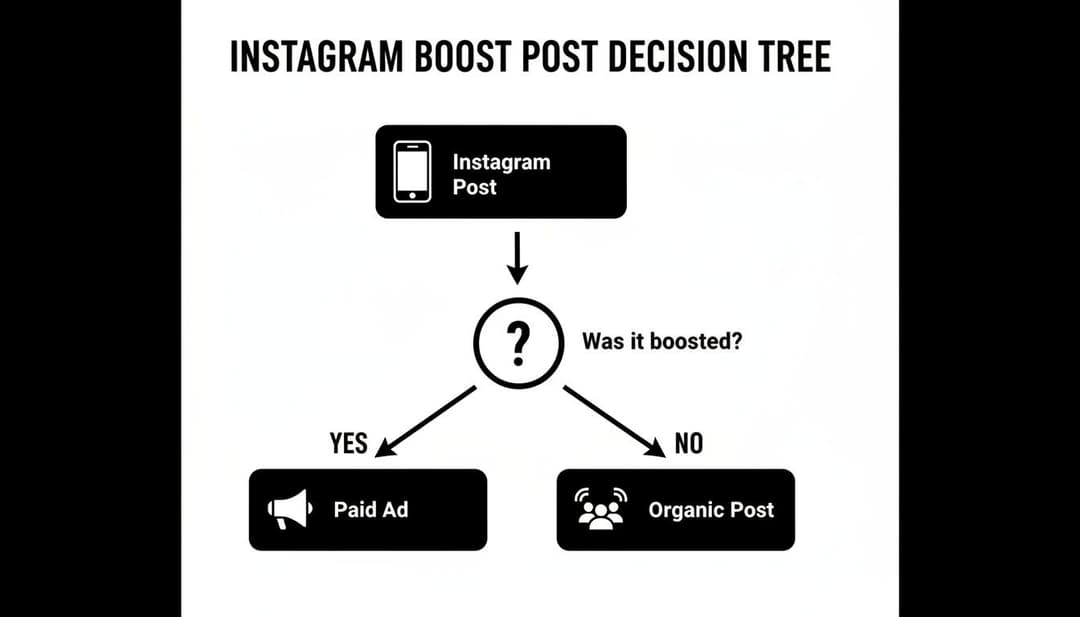 Flowchart illustrating an Instagram boost post decision tree, differentiating between paid ads and organic posts.