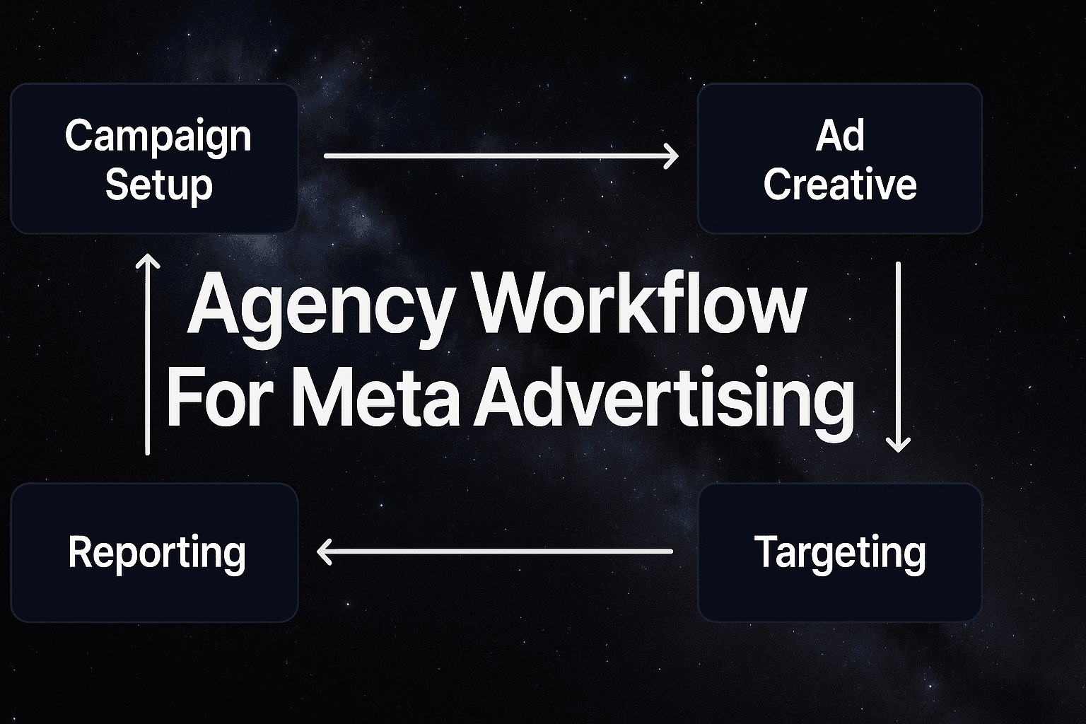 Featured image for: Agency Workflow For Meta Advertising: How To Launch Campaigns 80% Faster Without Sacrificing Quality