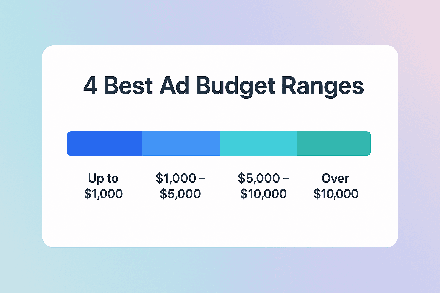 Featured image for: 4 Best Budget Ranges That Work Best With AI To Maximize Campaign Performance